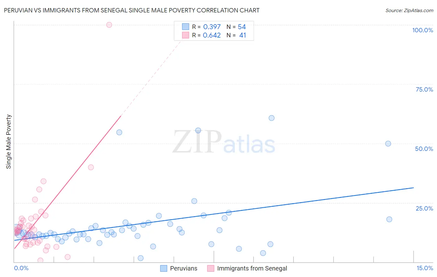 Peruvian vs Immigrants from Senegal Single Male Poverty