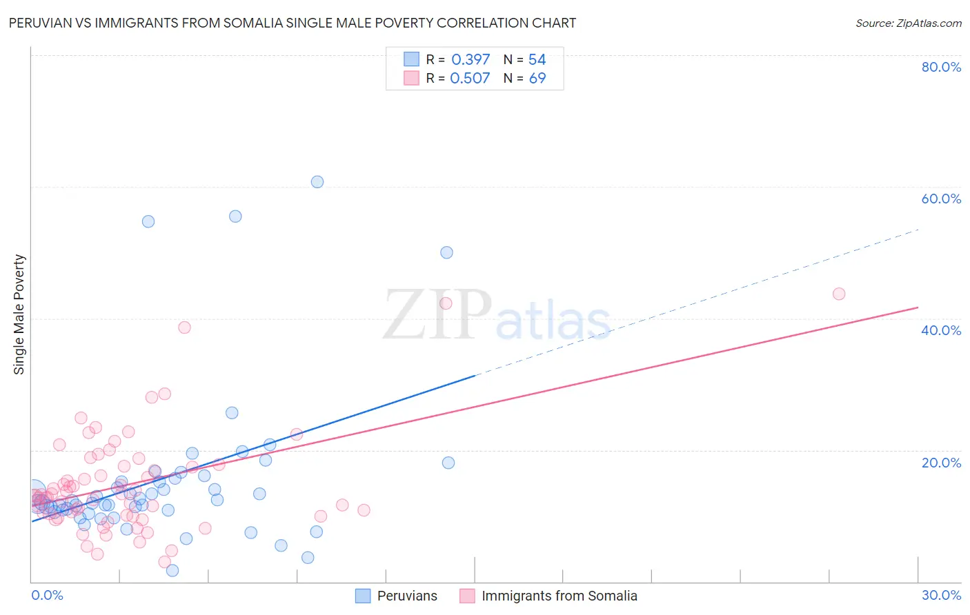 Peruvian vs Immigrants from Somalia Single Male Poverty