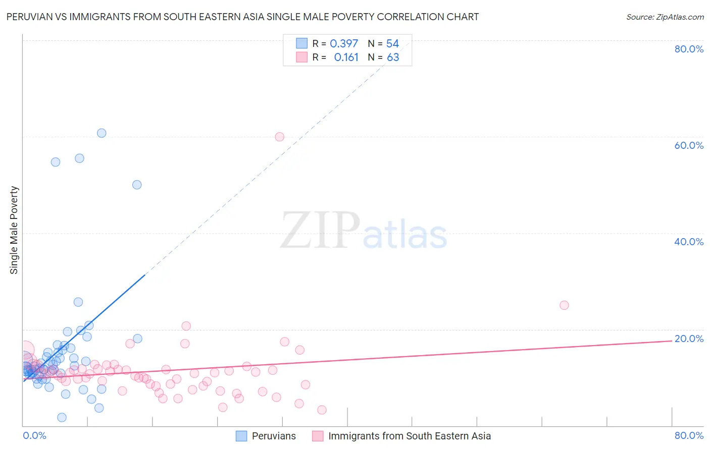 Peruvian vs Immigrants from South Eastern Asia Single Male Poverty