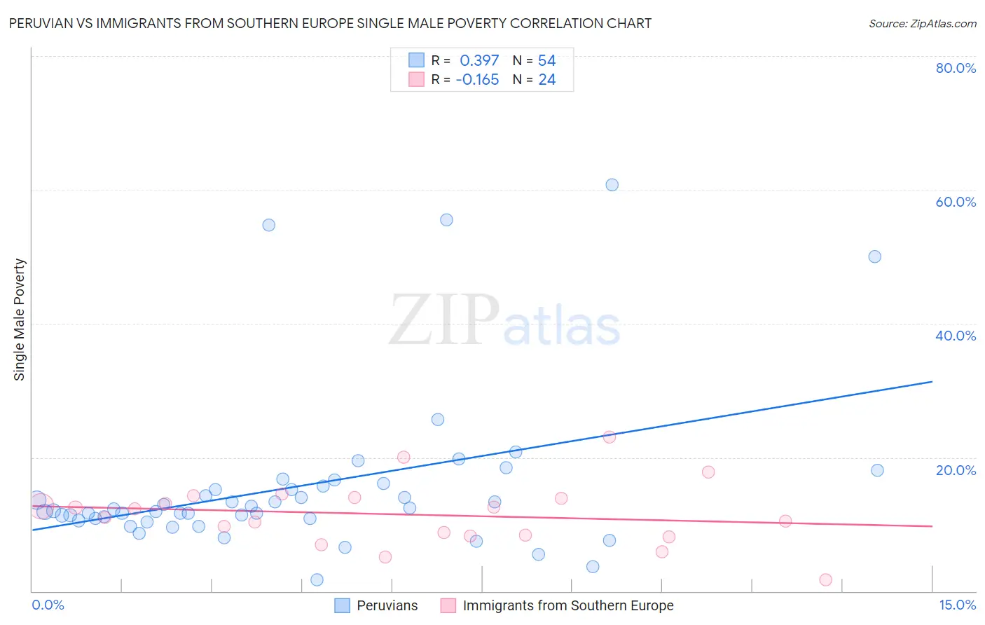 Peruvian vs Immigrants from Southern Europe Single Male Poverty