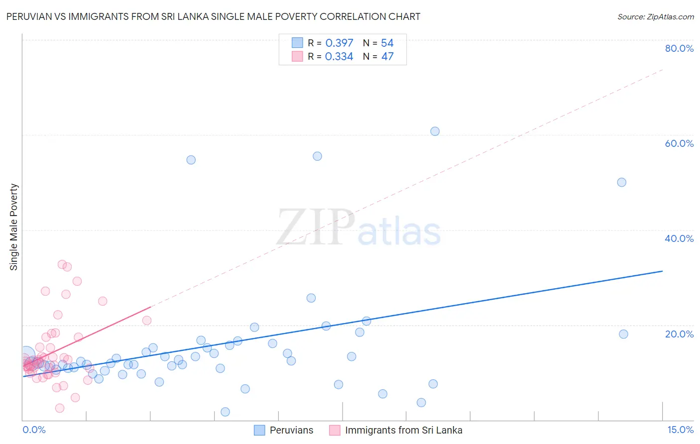 Peruvian vs Immigrants from Sri Lanka Single Male Poverty