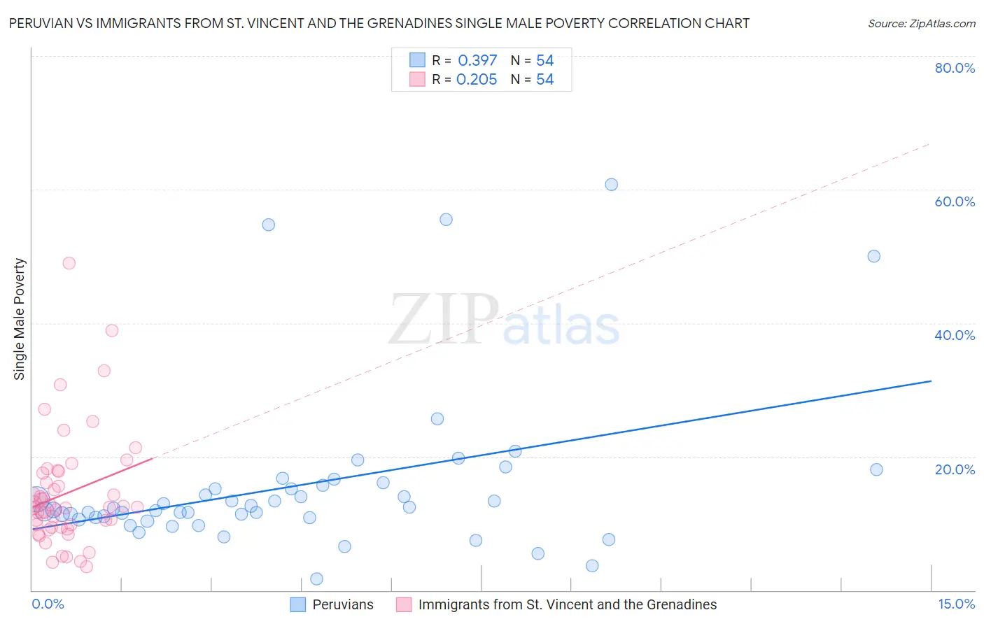 Peruvian vs Immigrants from St. Vincent and the Grenadines Single Male Poverty