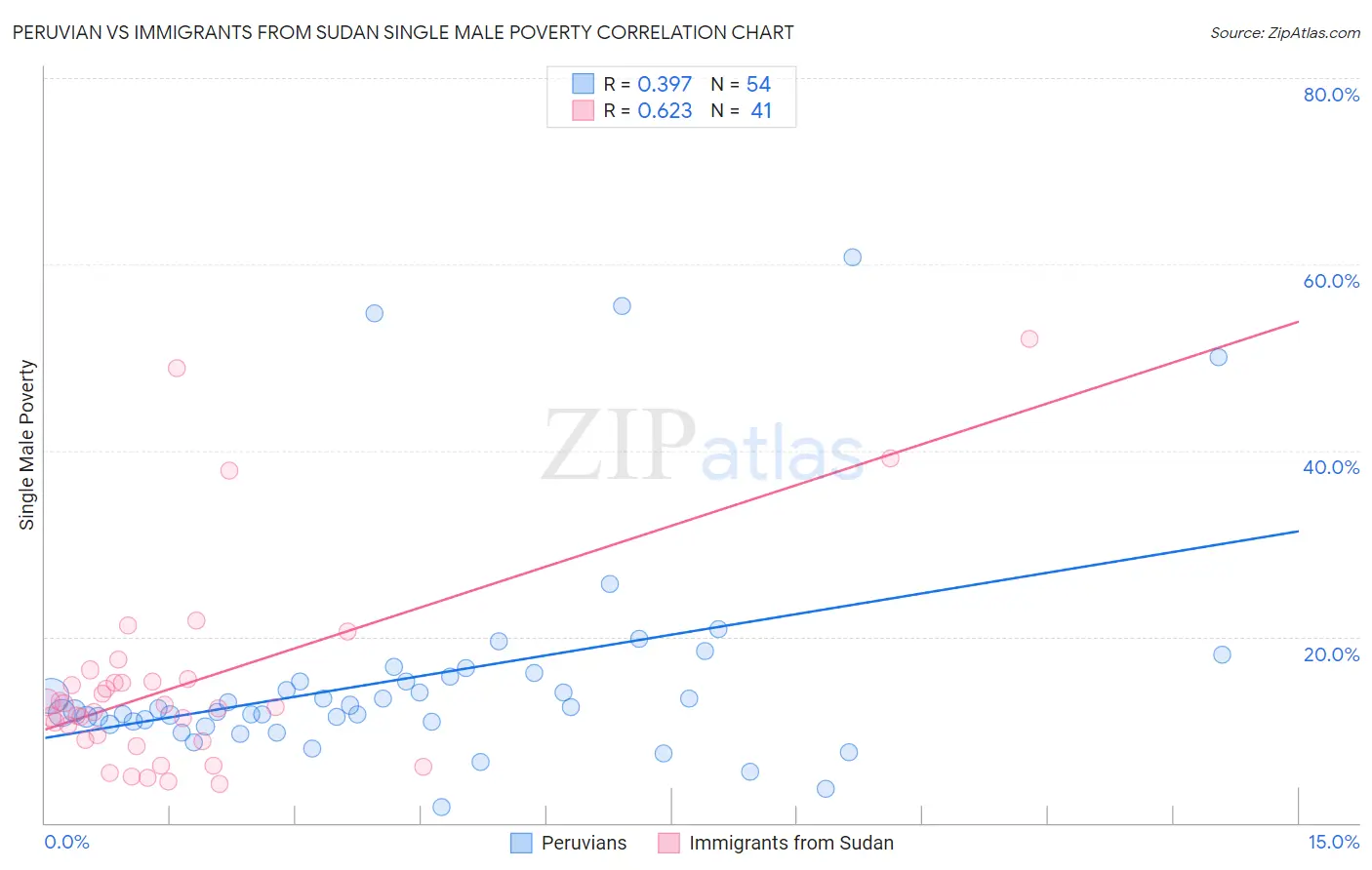 Peruvian vs Immigrants from Sudan Single Male Poverty