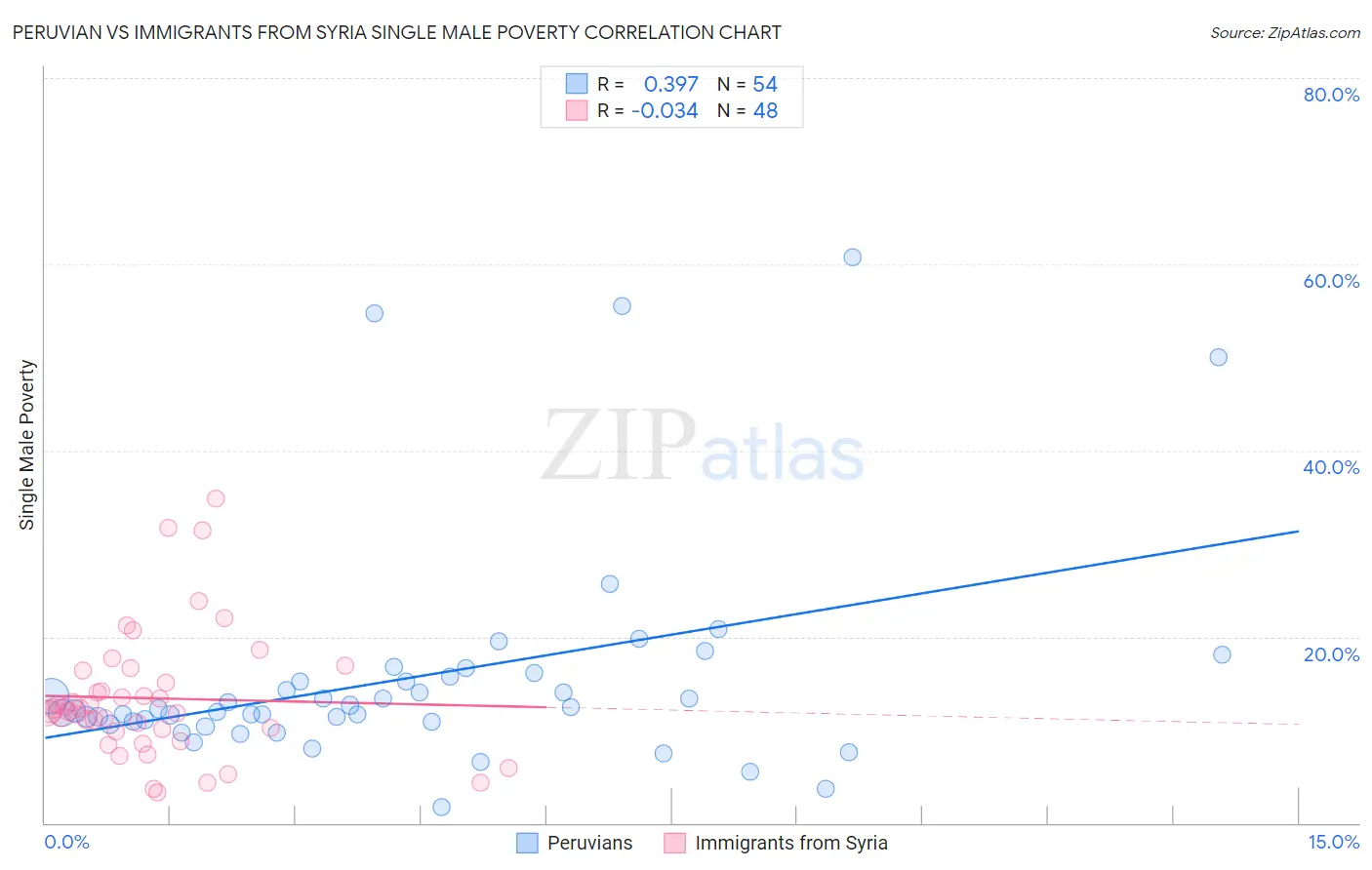 Peruvian vs Immigrants from Syria Single Male Poverty