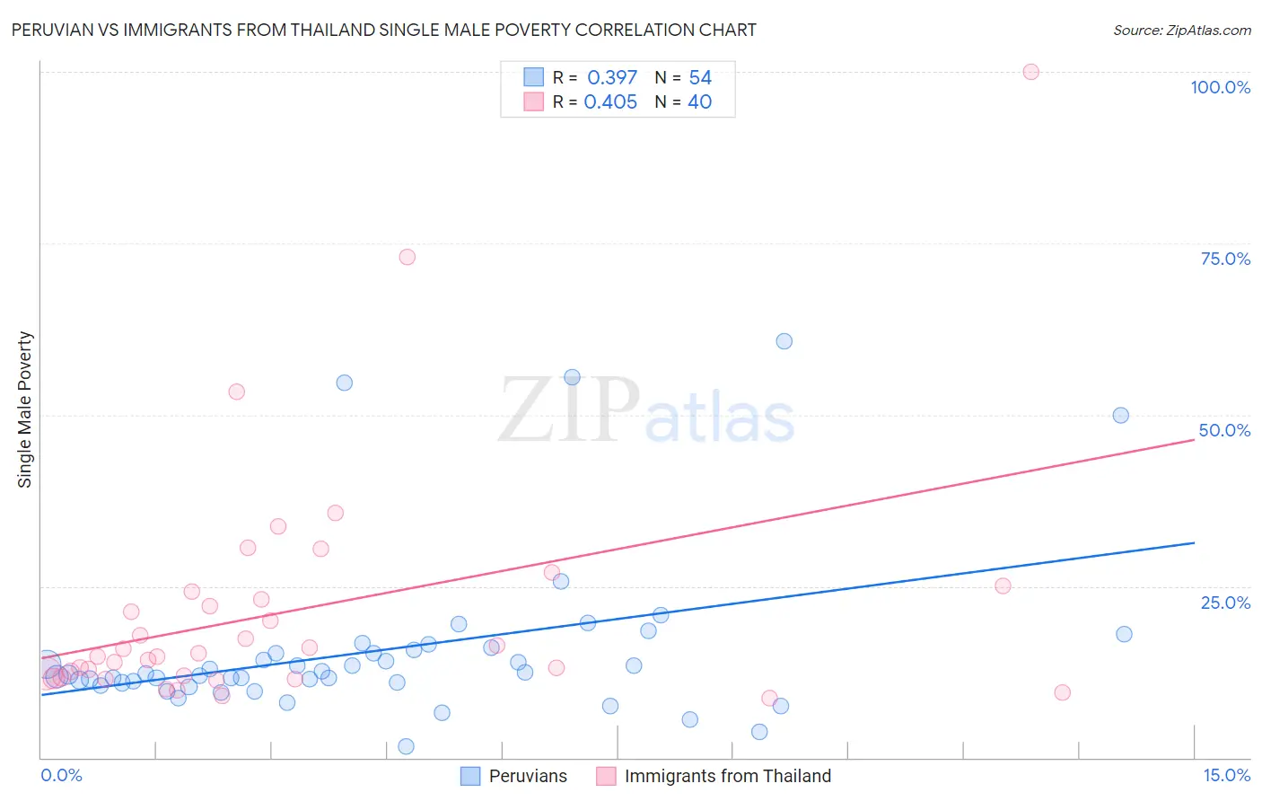 Peruvian vs Immigrants from Thailand Single Male Poverty
