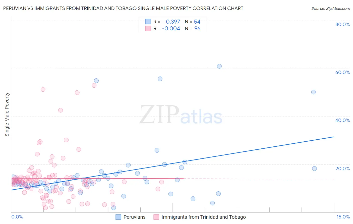 Peruvian vs Immigrants from Trinidad and Tobago Single Male Poverty