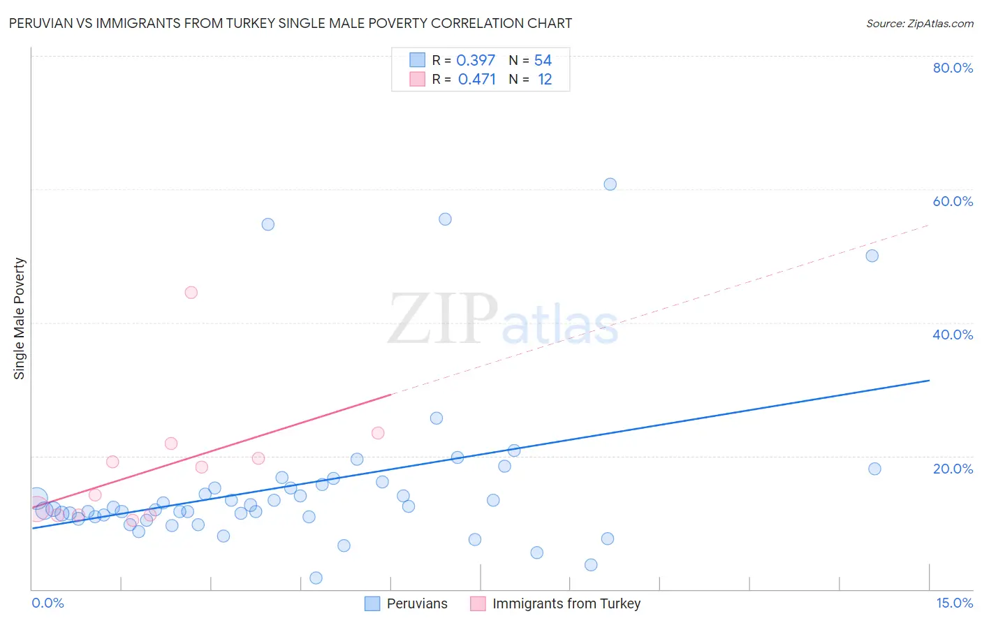 Peruvian vs Immigrants from Turkey Single Male Poverty