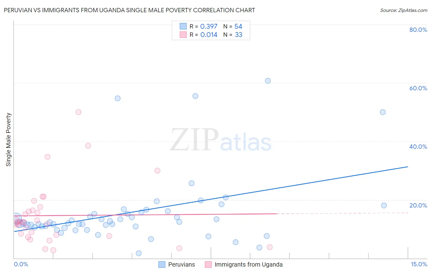 Peruvian vs Immigrants from Uganda Single Male Poverty