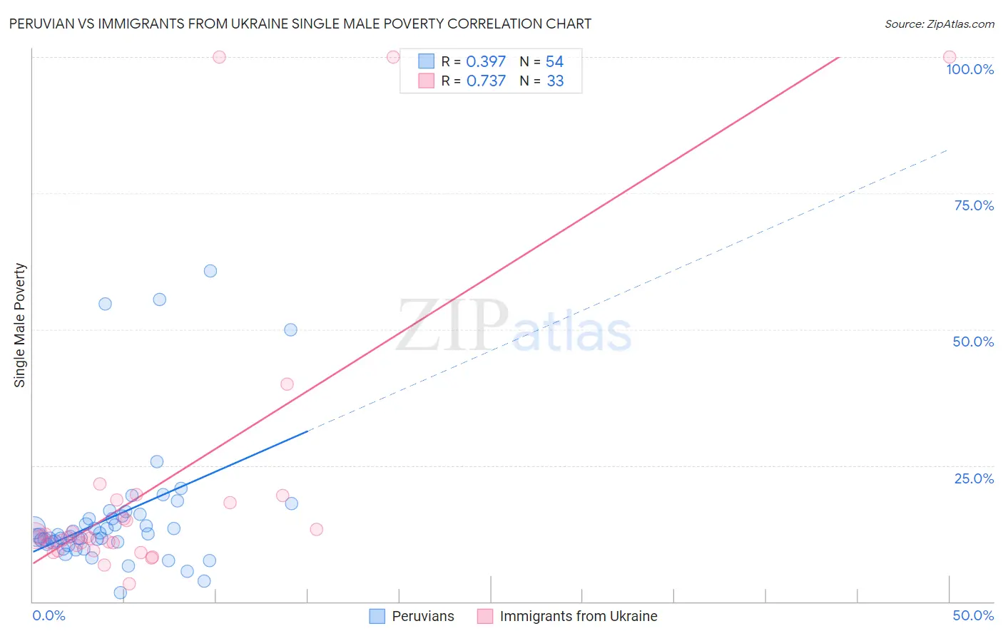 Peruvian vs Immigrants from Ukraine Single Male Poverty