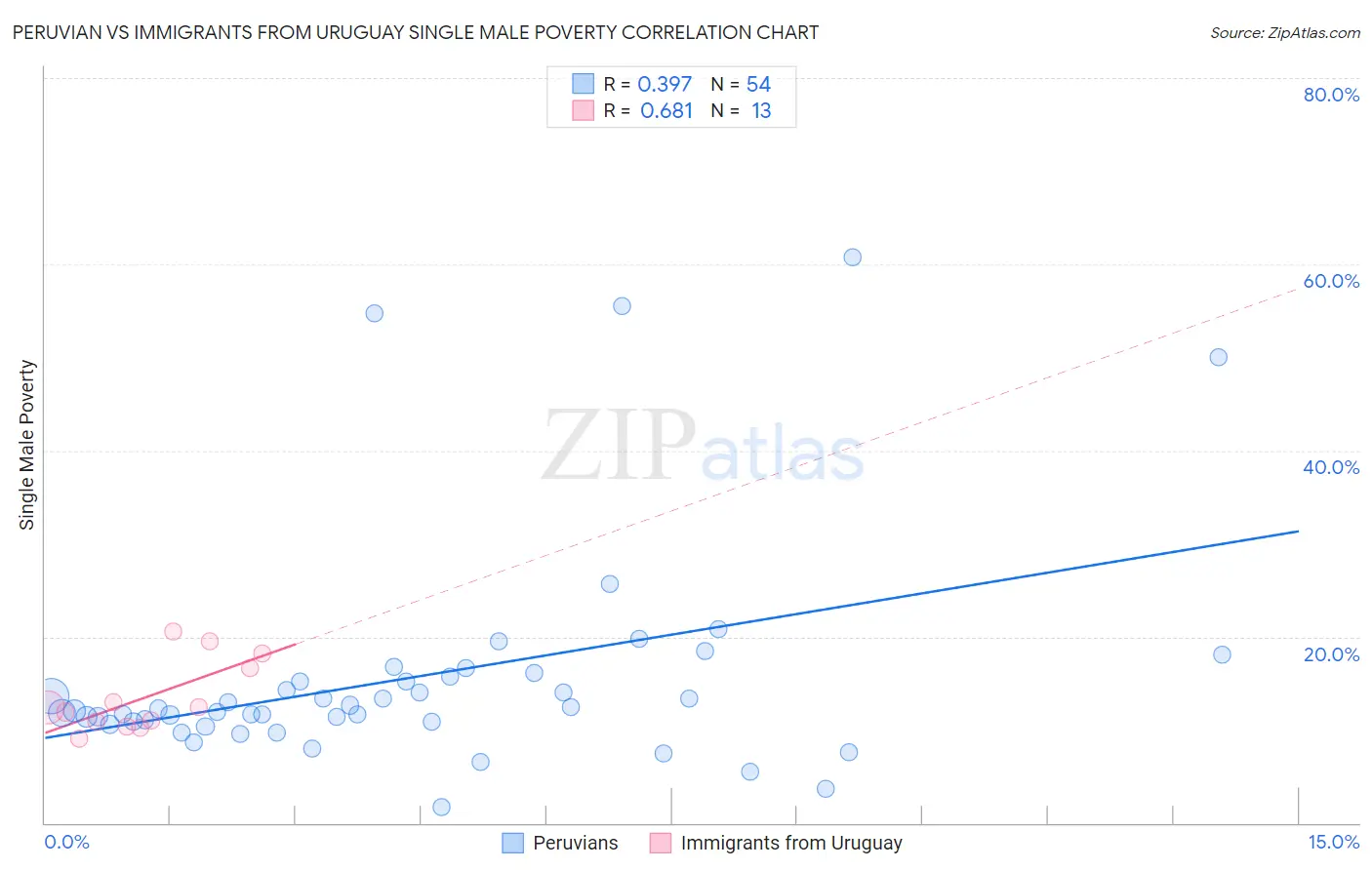 Peruvian vs Immigrants from Uruguay Single Male Poverty