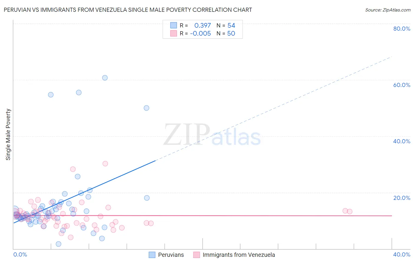 Peruvian vs Immigrants from Venezuela Single Male Poverty