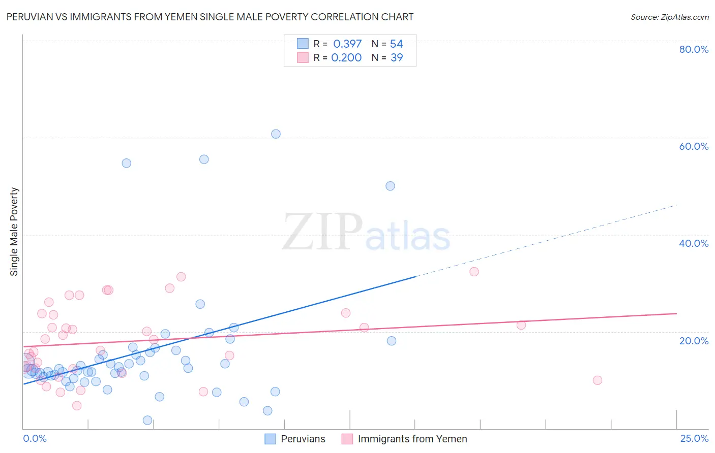 Peruvian vs Immigrants from Yemen Single Male Poverty
