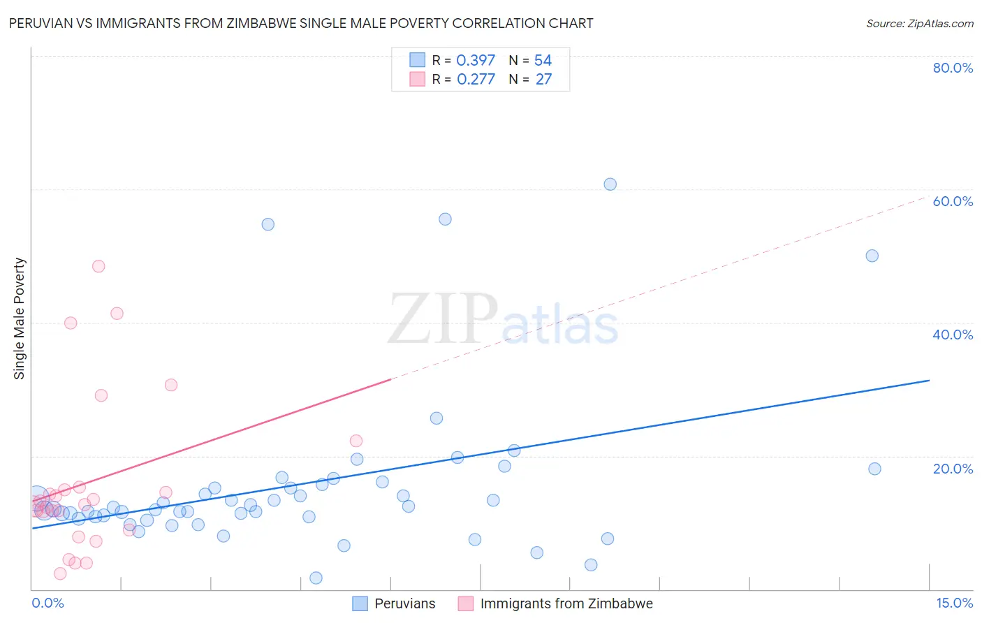 Peruvian vs Immigrants from Zimbabwe Single Male Poverty