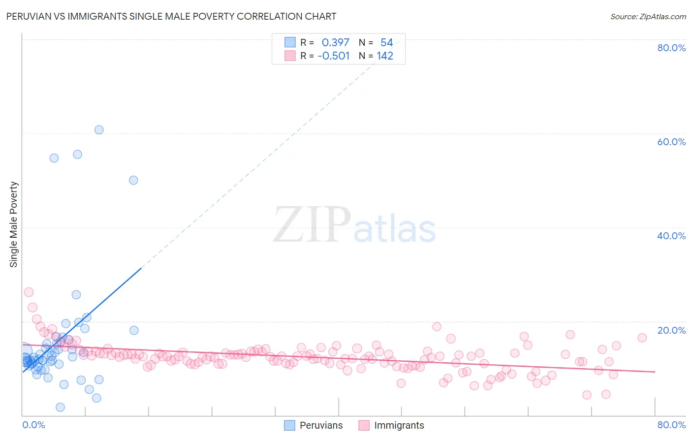Peruvian vs Immigrants Single Male Poverty