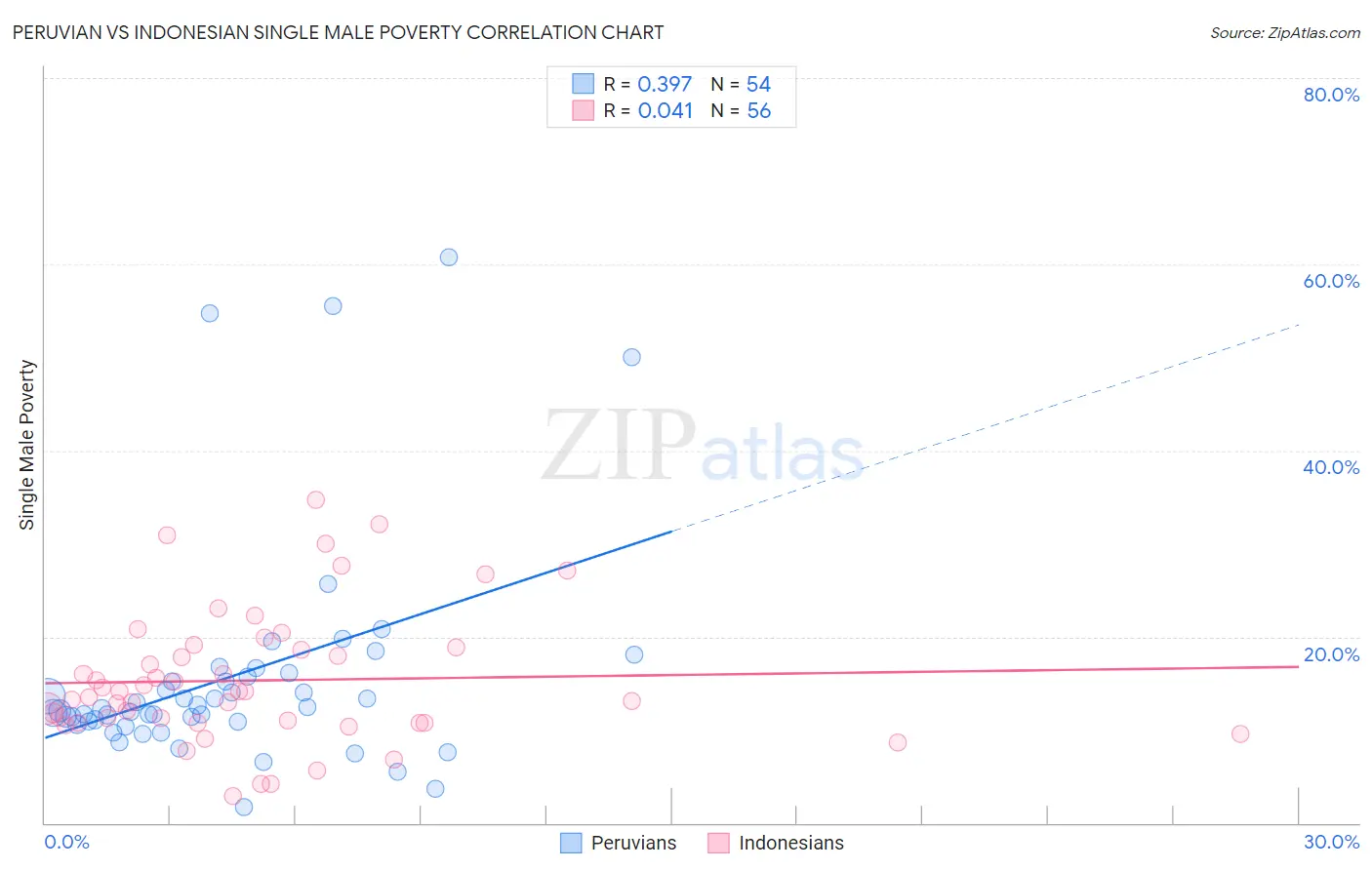 Peruvian vs Indonesian Single Male Poverty
