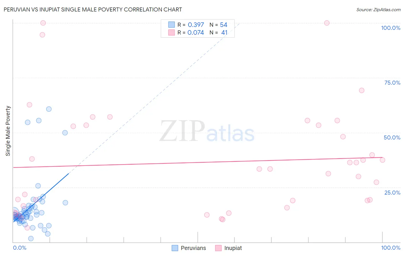 Peruvian vs Inupiat Single Male Poverty