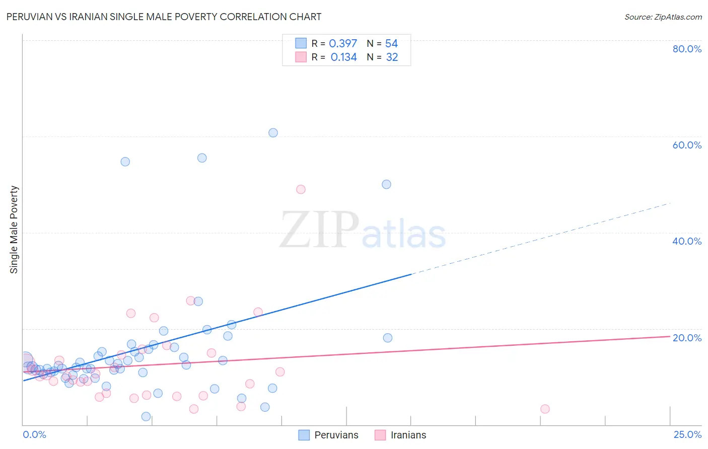 Peruvian vs Iranian Single Male Poverty