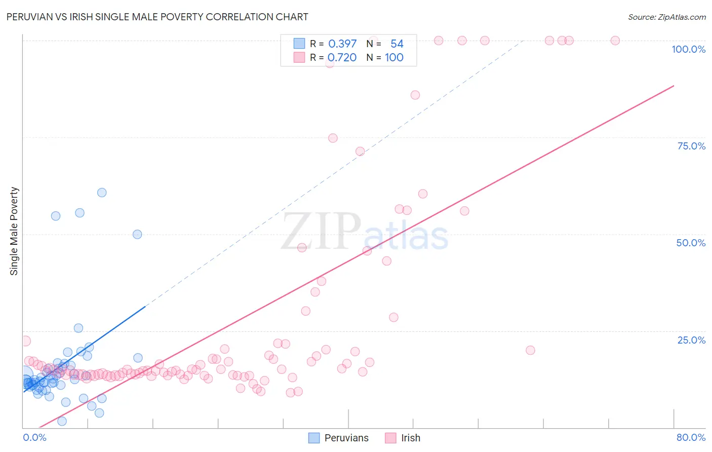 Peruvian vs Irish Single Male Poverty