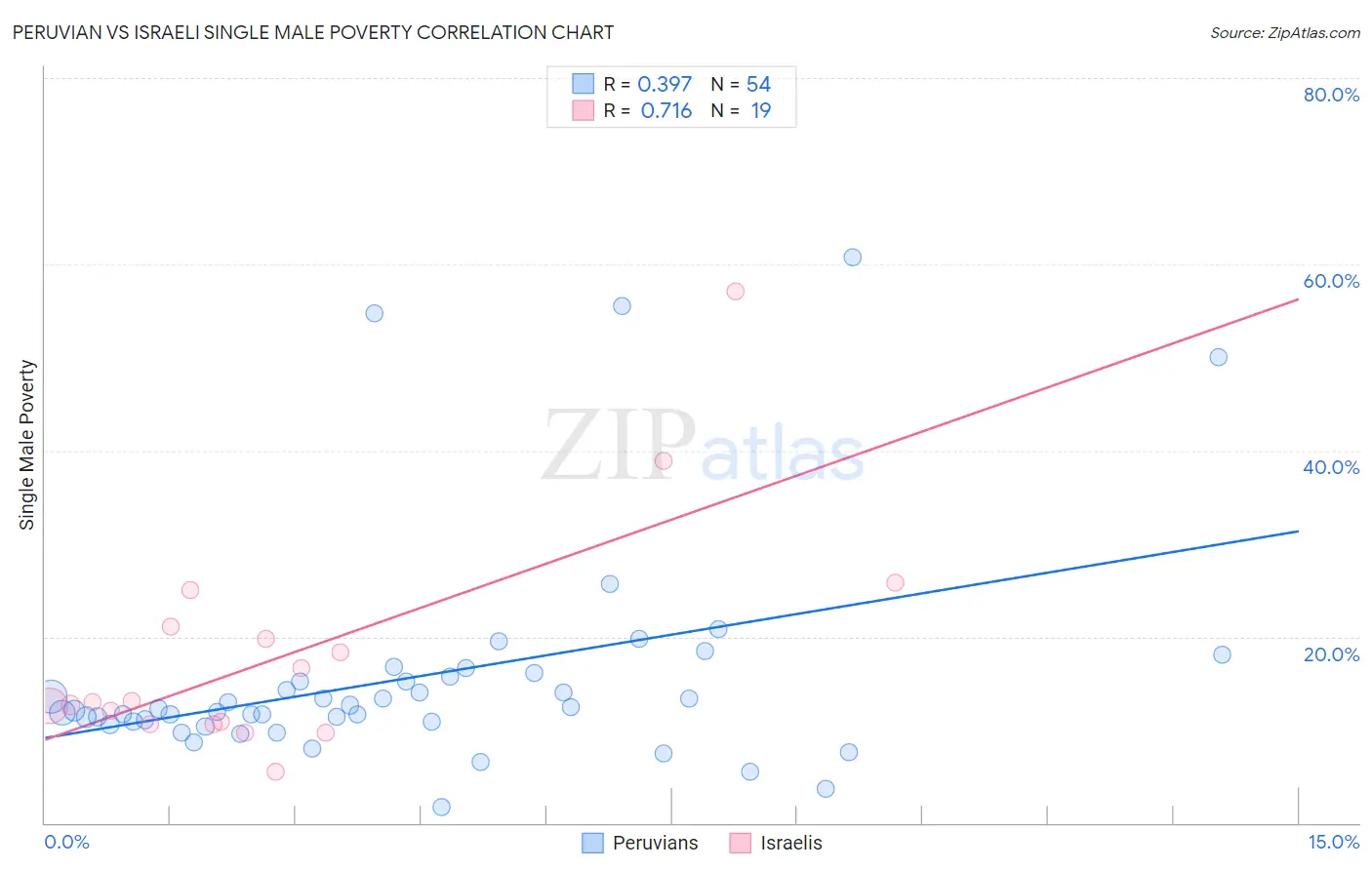 Peruvian vs Israeli Single Male Poverty