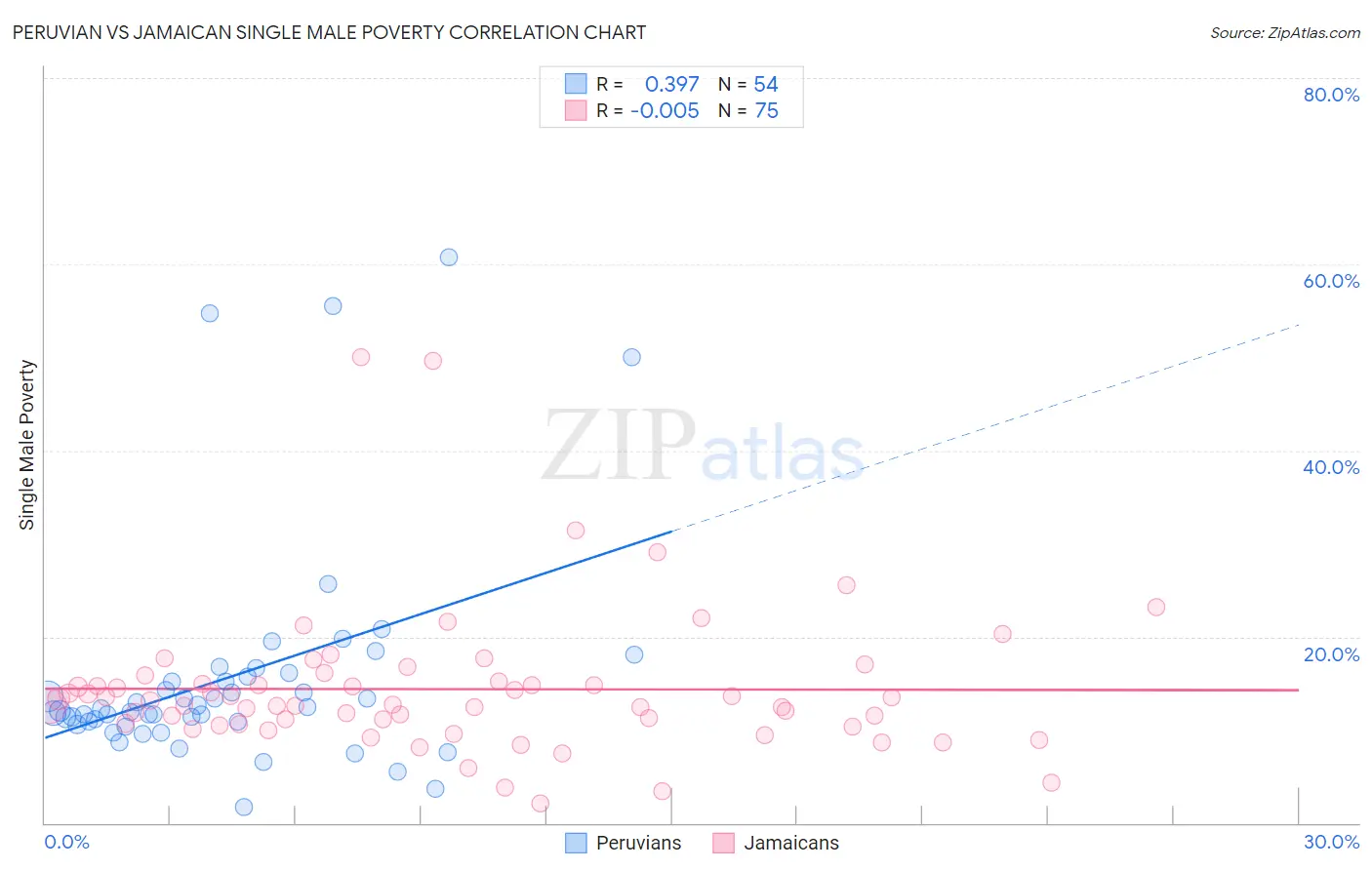 Peruvian vs Jamaican Single Male Poverty