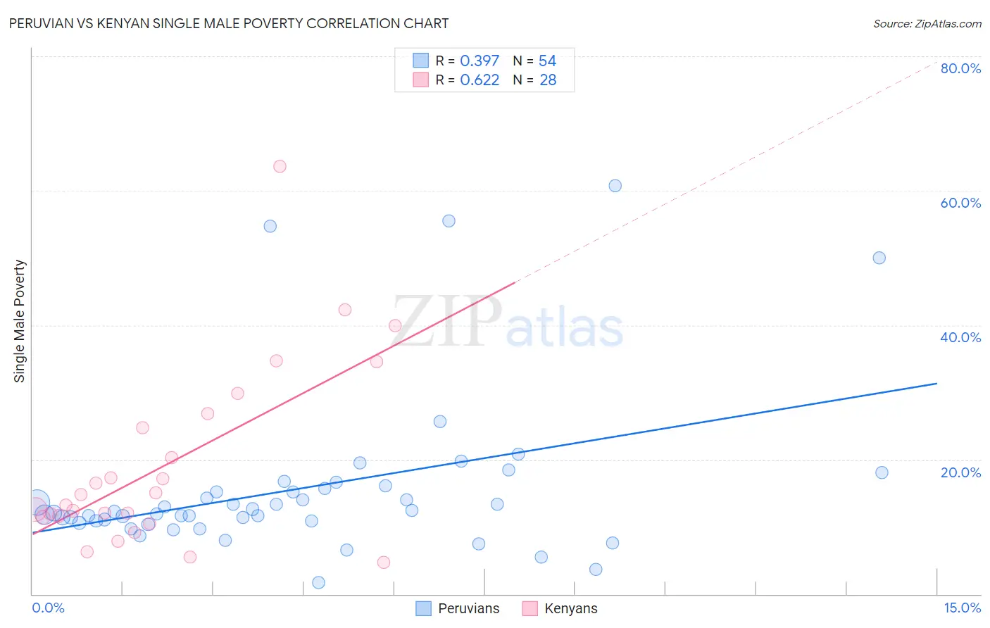 Peruvian vs Kenyan Single Male Poverty