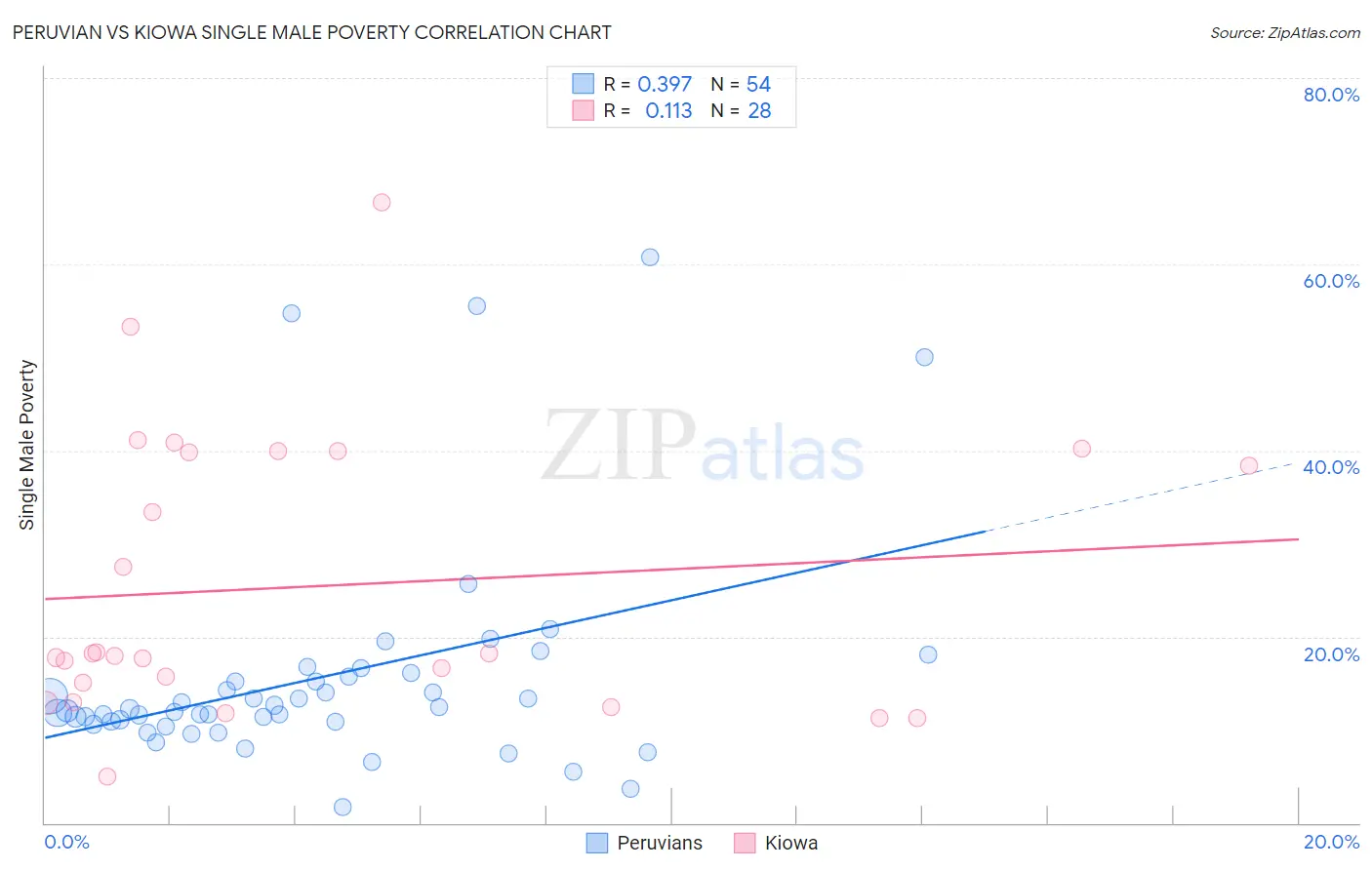 Peruvian vs Kiowa Single Male Poverty
