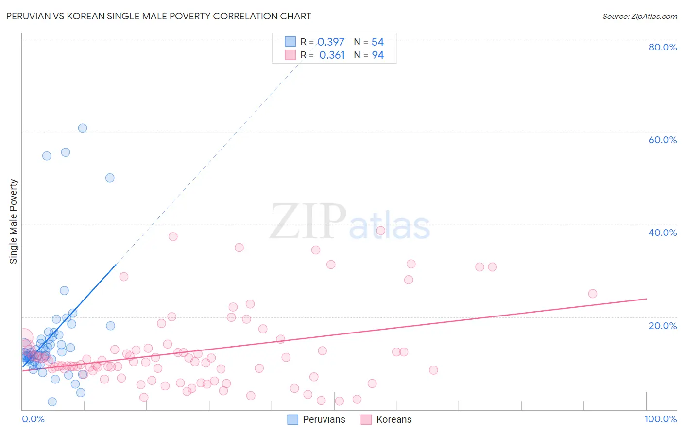 Peruvian vs Korean Single Male Poverty