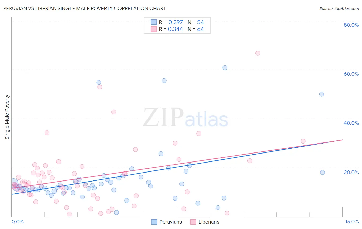 Peruvian vs Liberian Single Male Poverty