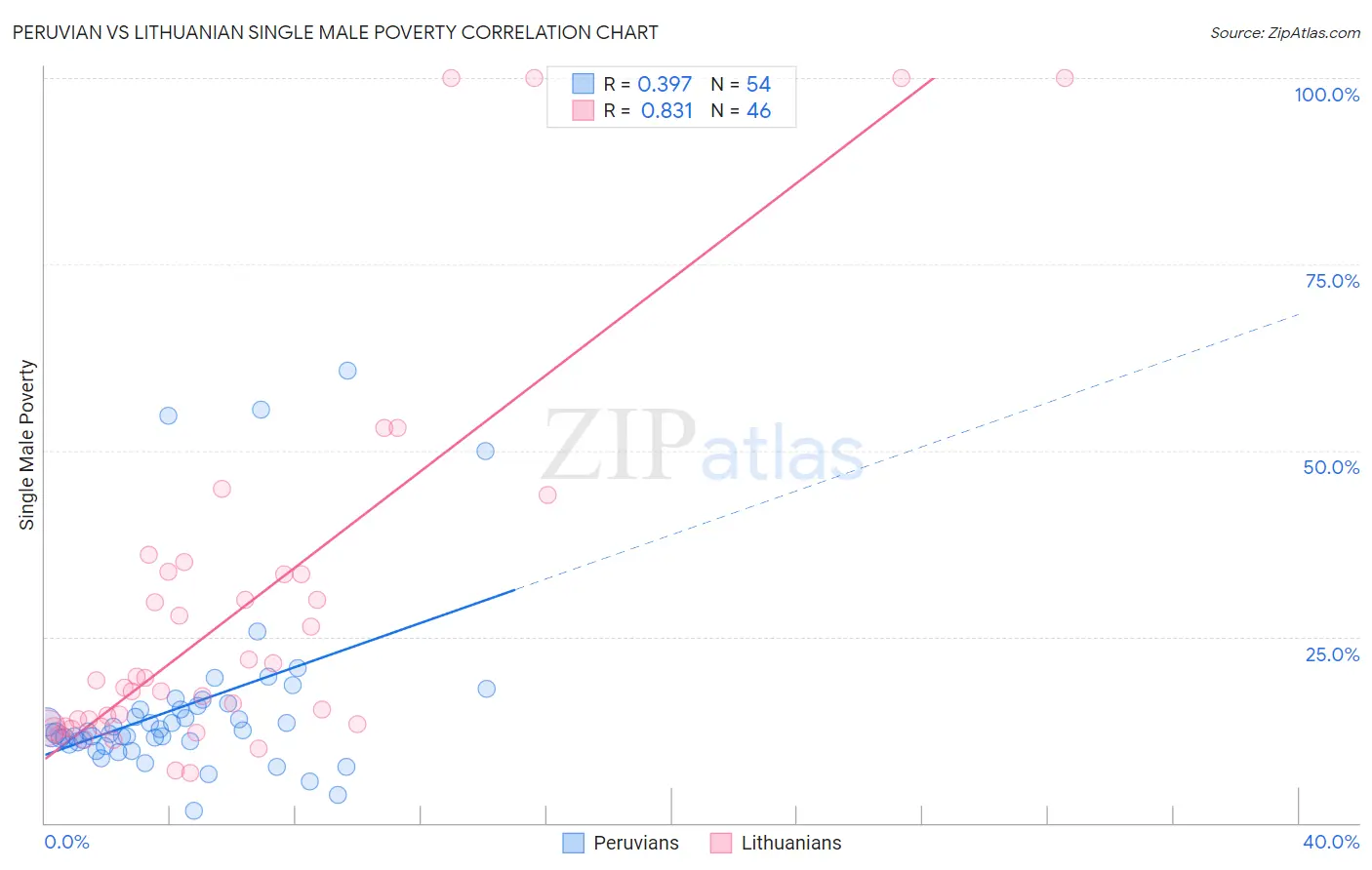 Peruvian vs Lithuanian Single Male Poverty
