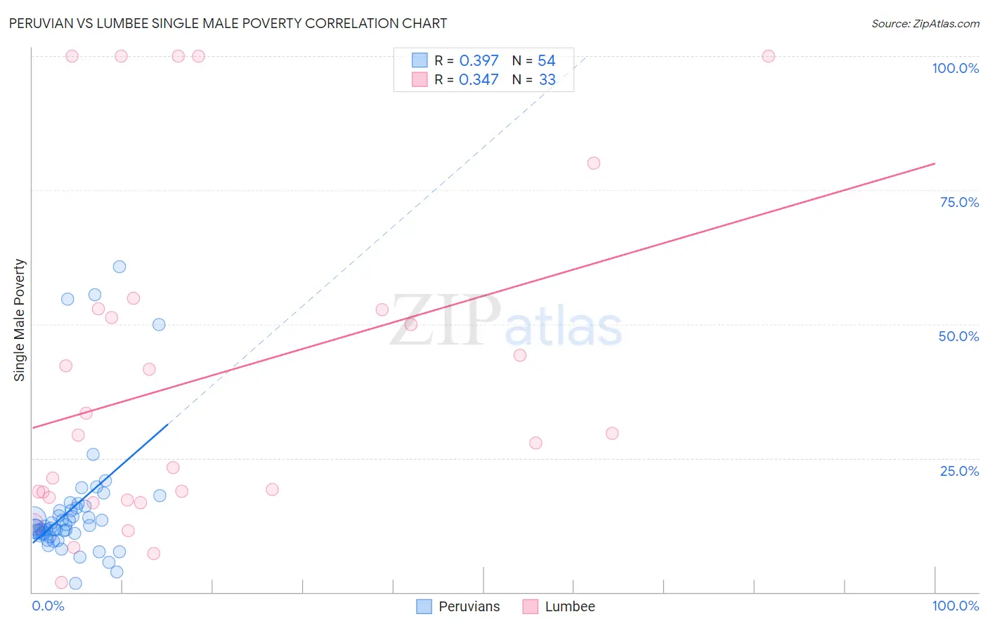 Peruvian vs Lumbee Single Male Poverty