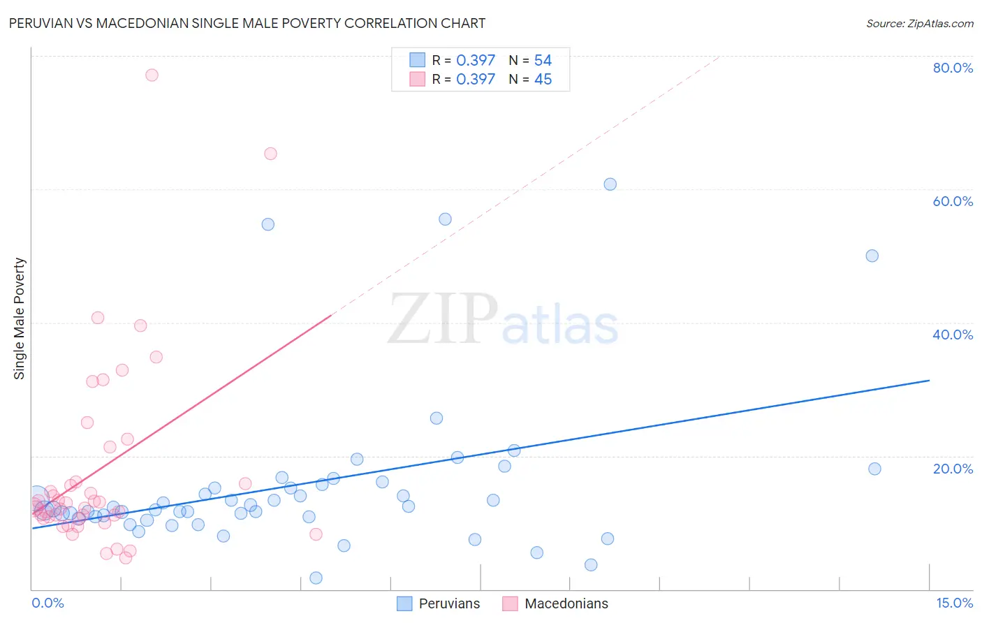 Peruvian vs Macedonian Single Male Poverty