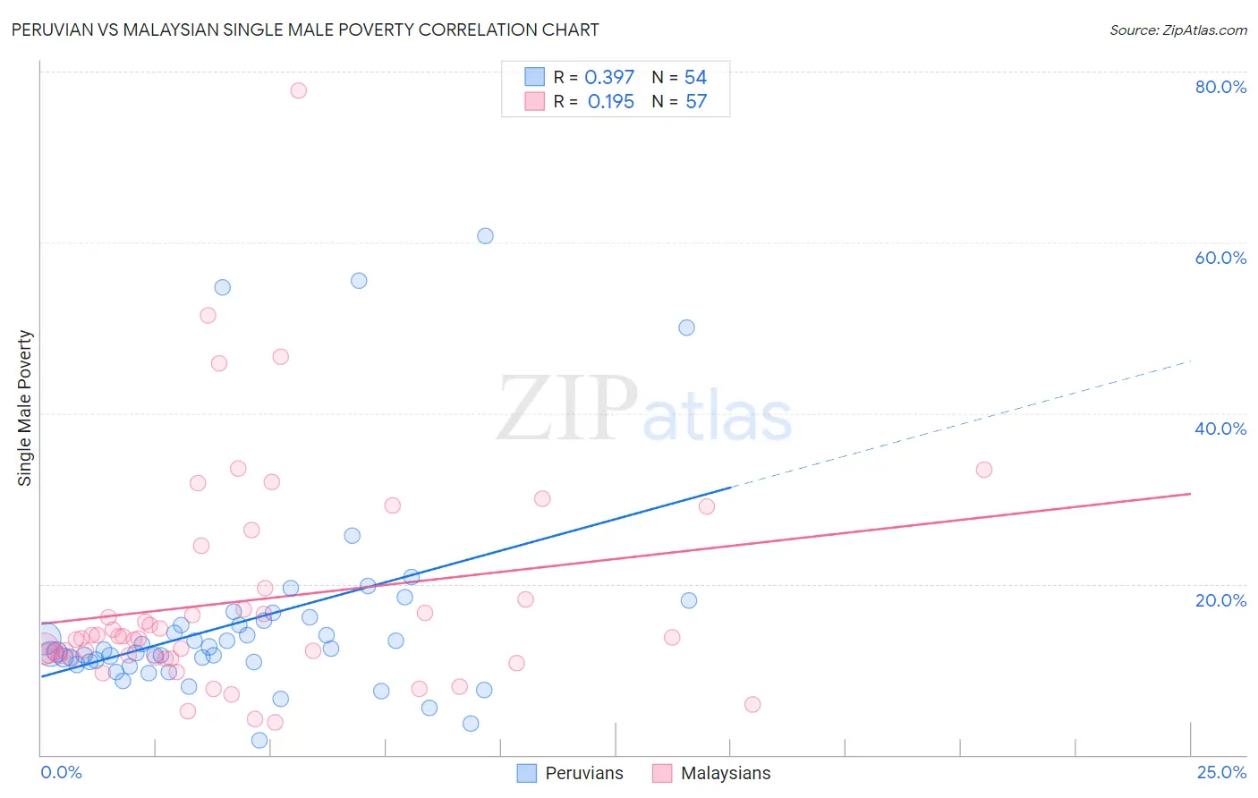 Peruvian vs Malaysian Single Male Poverty