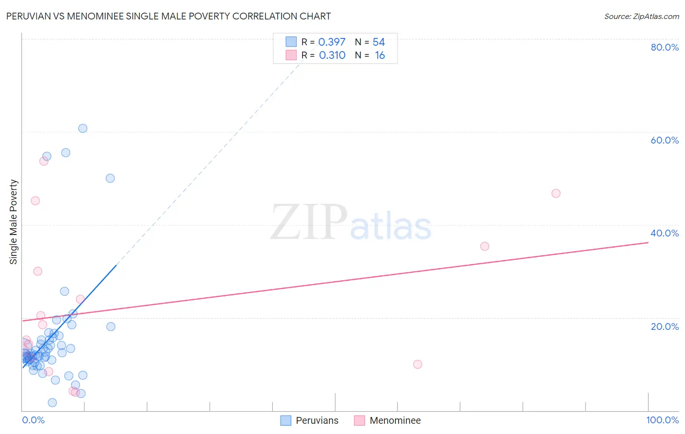 Peruvian vs Menominee Single Male Poverty