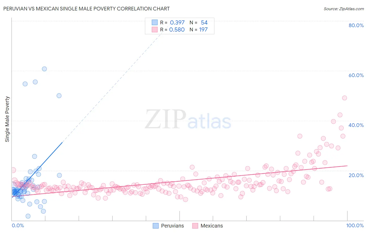 Peruvian vs Mexican Single Male Poverty