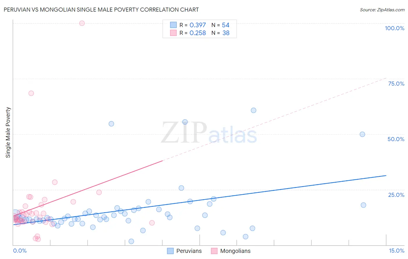 Peruvian vs Mongolian Single Male Poverty