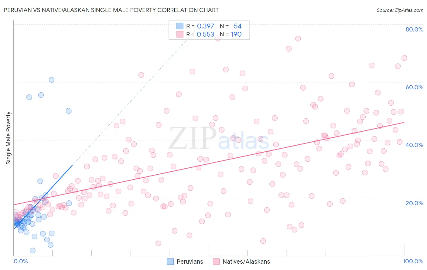 Peruvian vs Native/Alaskan Single Male Poverty