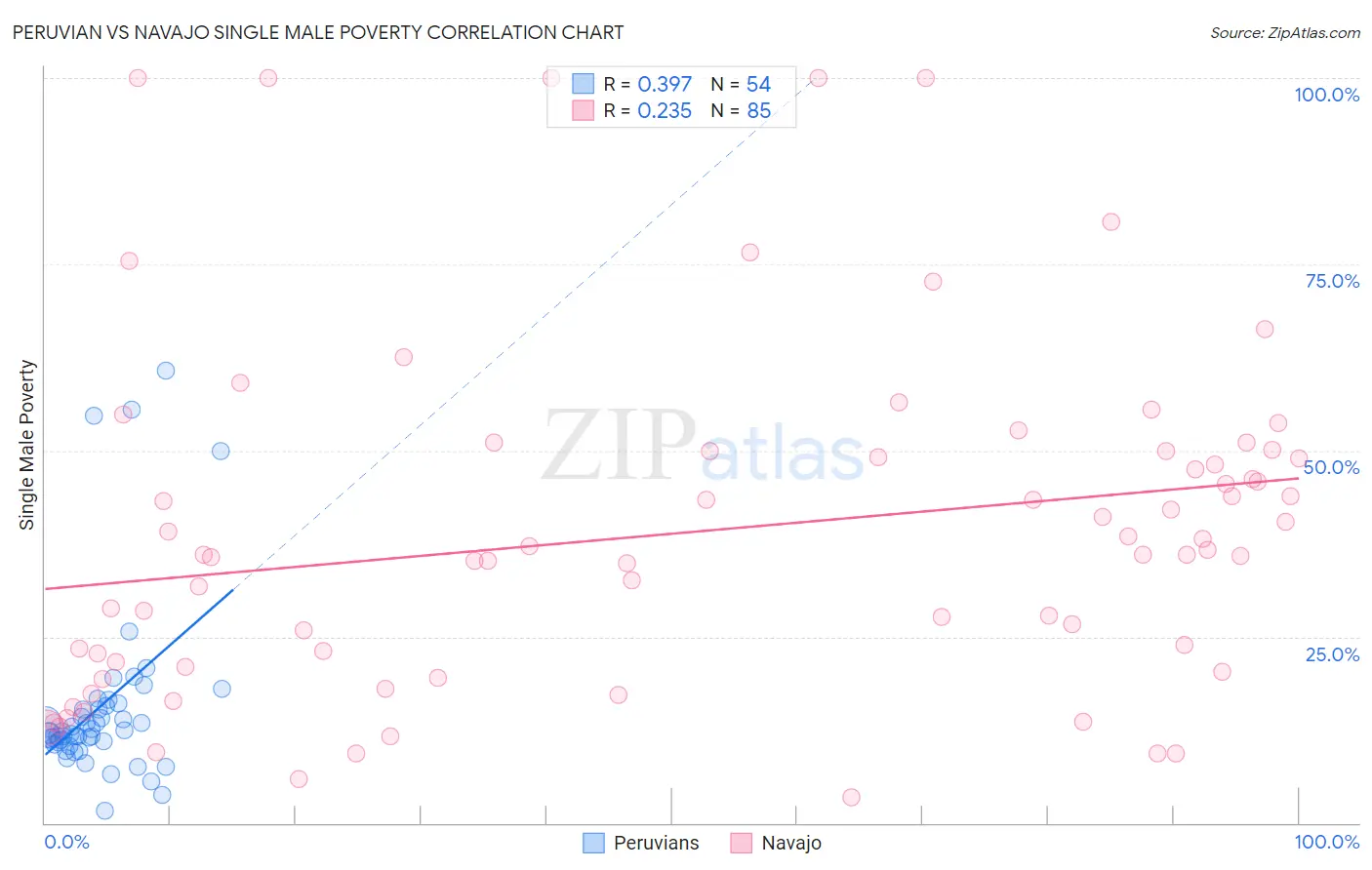 Peruvian vs Navajo Single Male Poverty