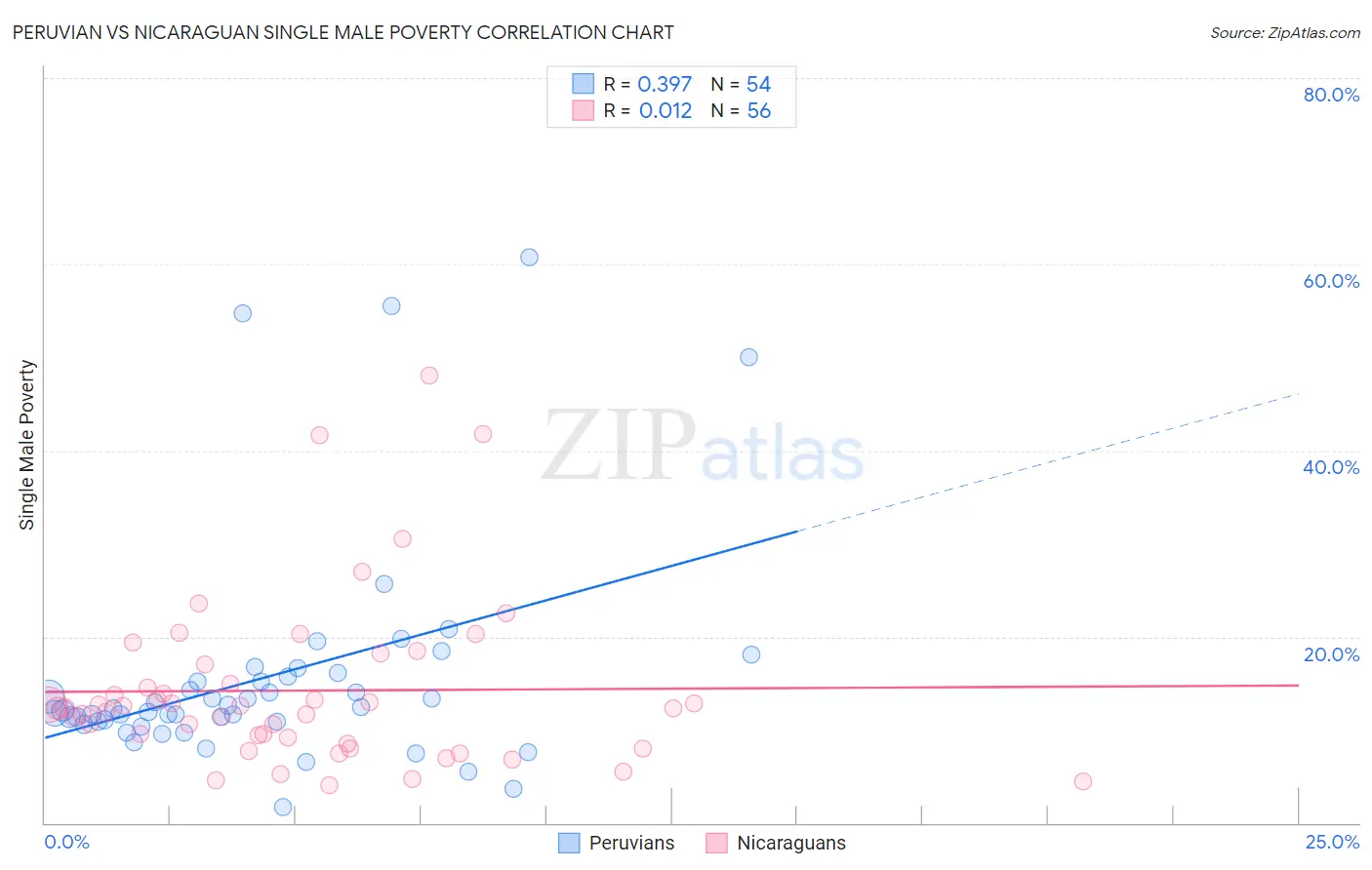 Peruvian vs Nicaraguan Single Male Poverty