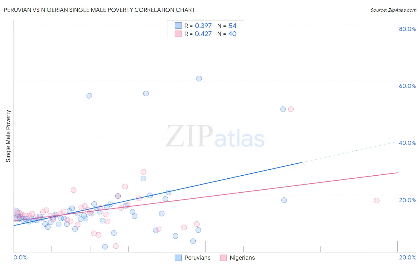 Peruvian vs Nigerian Single Male Poverty