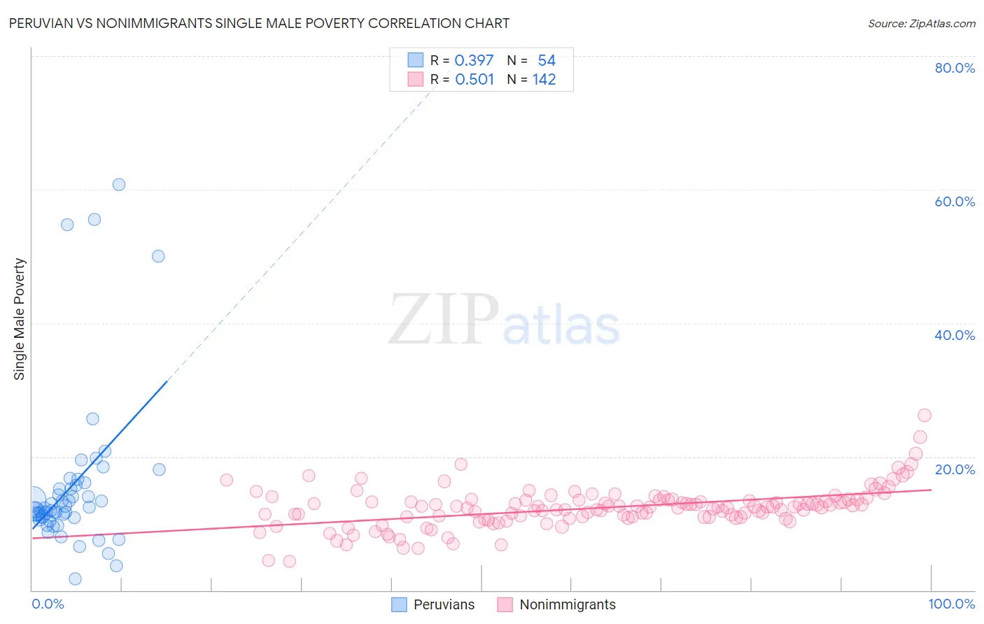 Peruvian vs Nonimmigrants Single Male Poverty