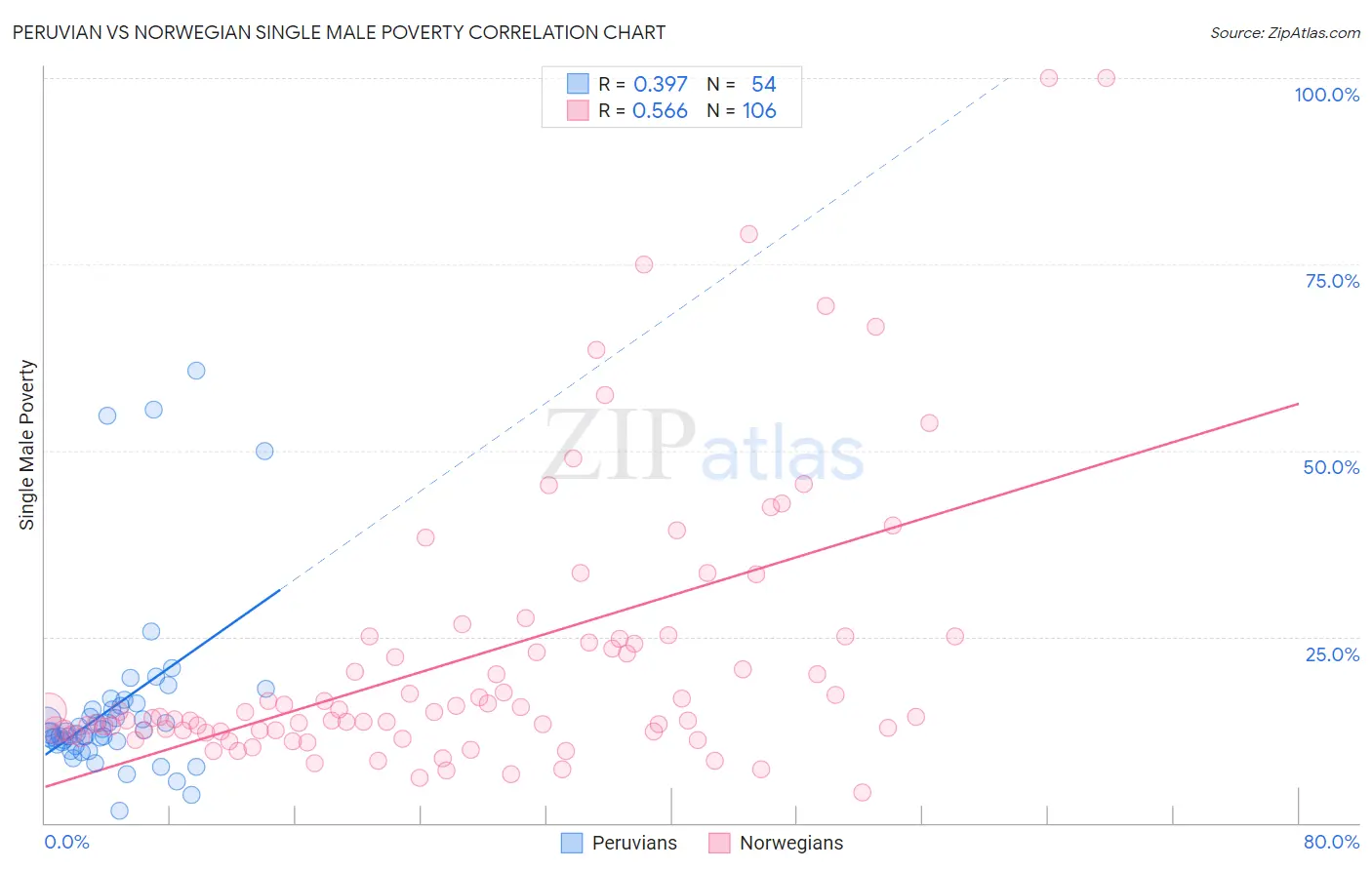 Peruvian vs Norwegian Single Male Poverty