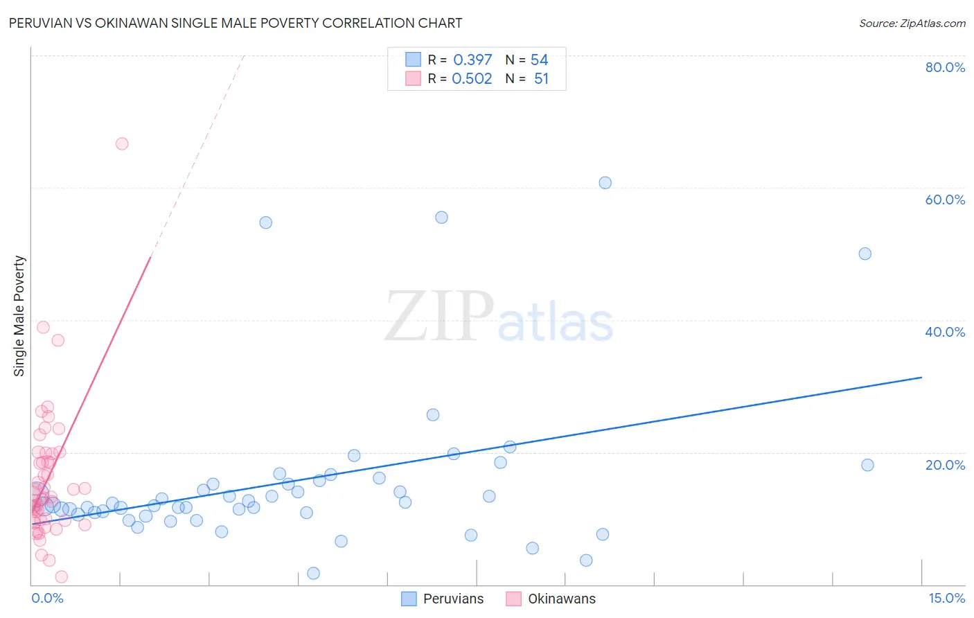 Peruvian vs Okinawan Single Male Poverty