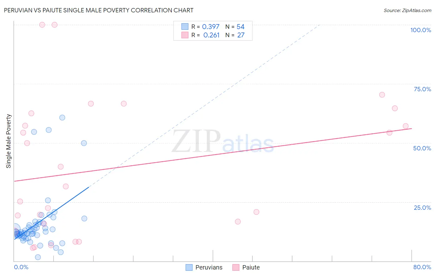 Peruvian vs Paiute Single Male Poverty