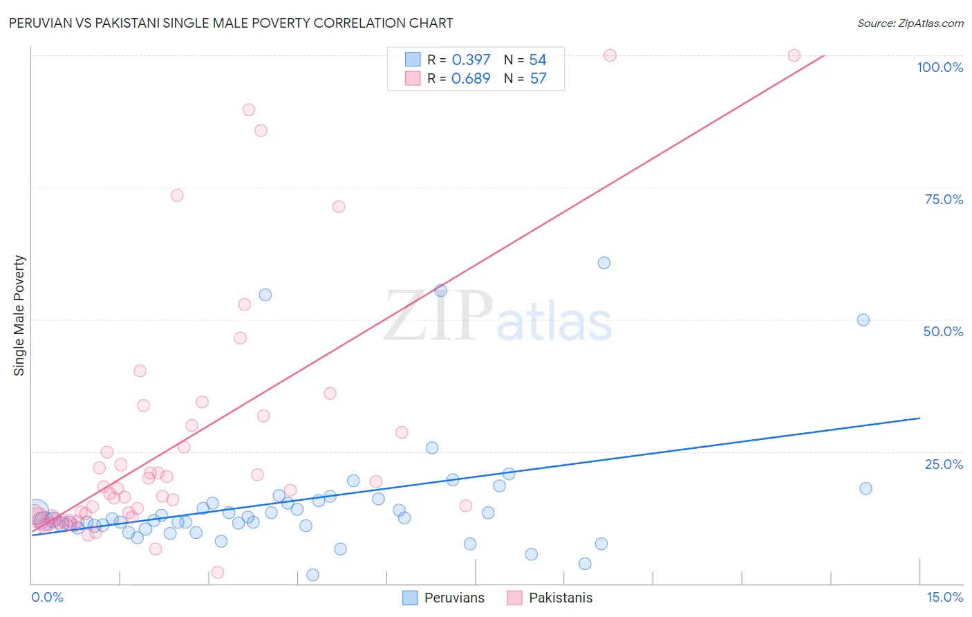 Peruvian vs Pakistani Single Male Poverty