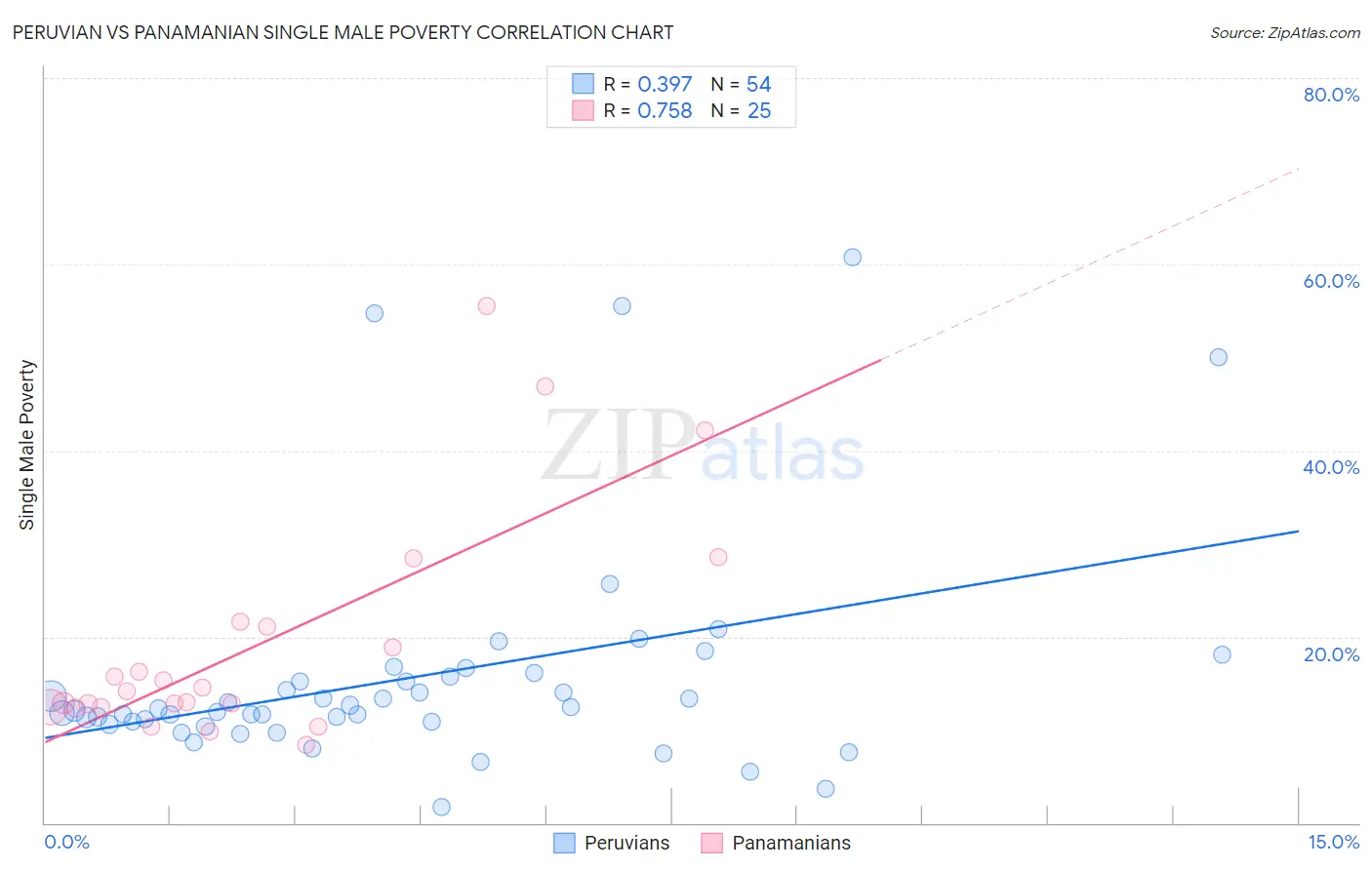 Peruvian vs Panamanian Single Male Poverty