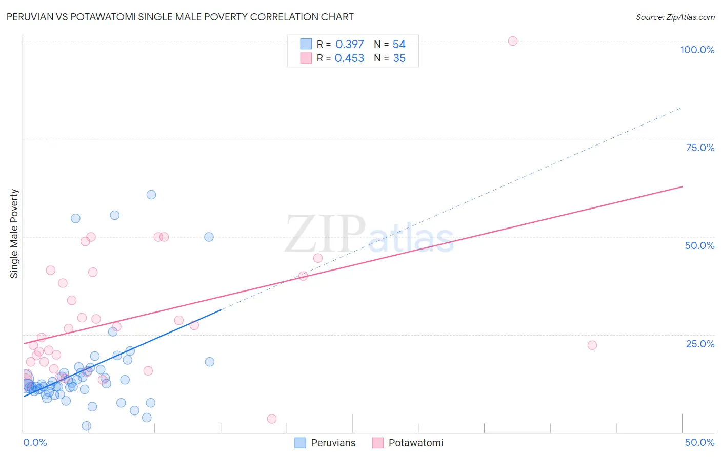 Peruvian vs Potawatomi Single Male Poverty