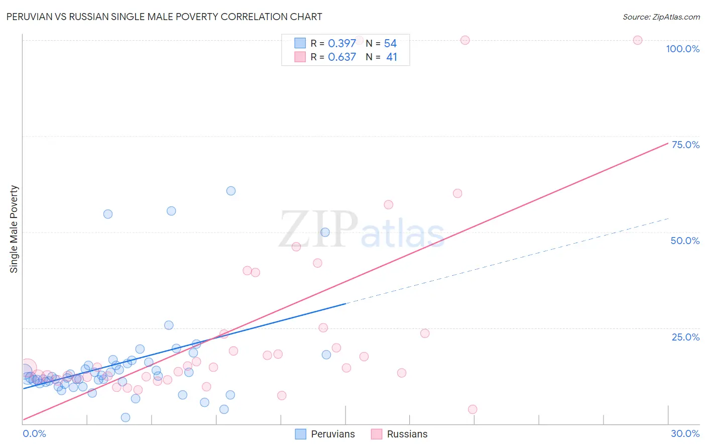 Peruvian vs Russian Single Male Poverty