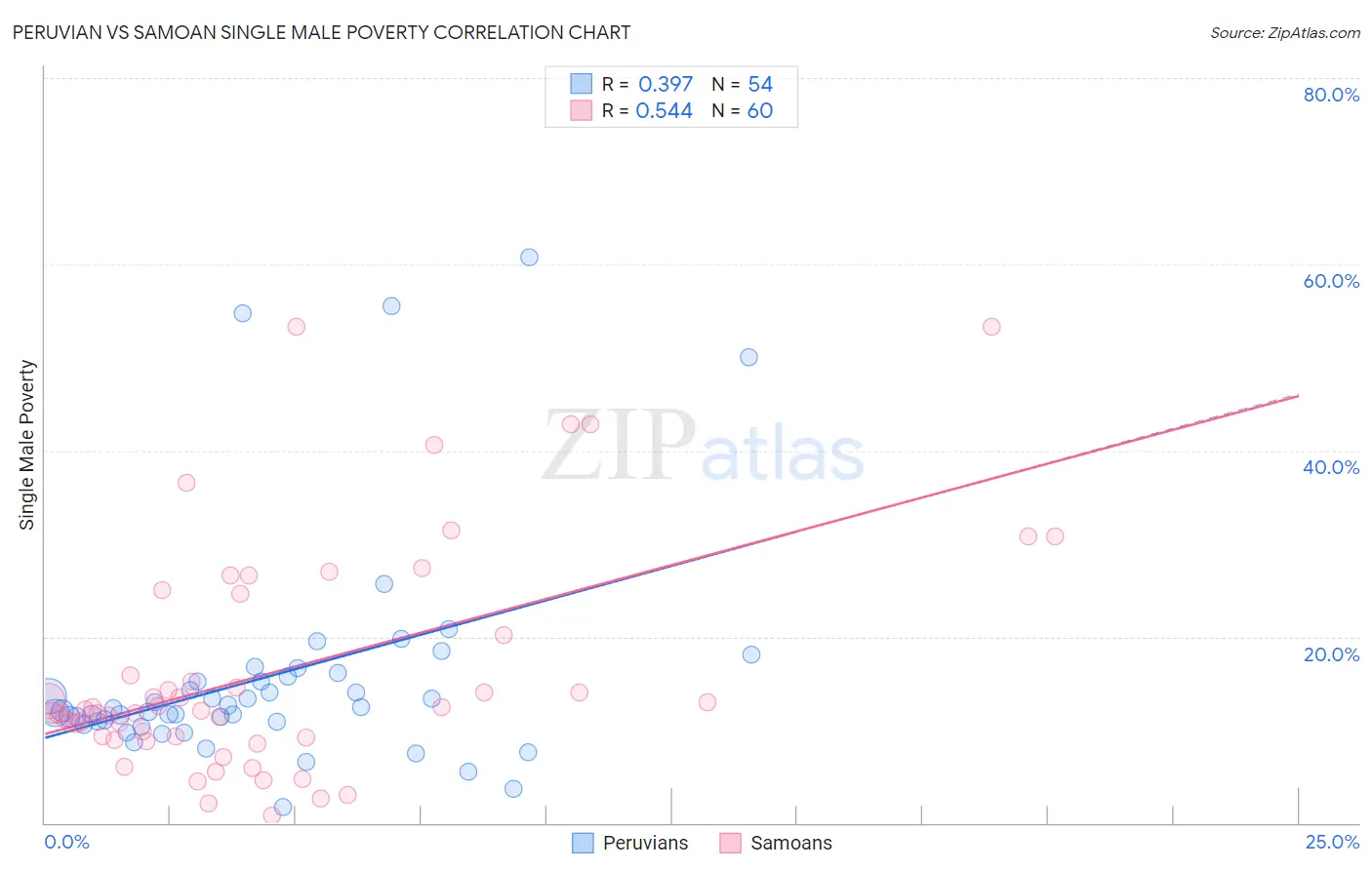 Peruvian vs Samoan Single Male Poverty