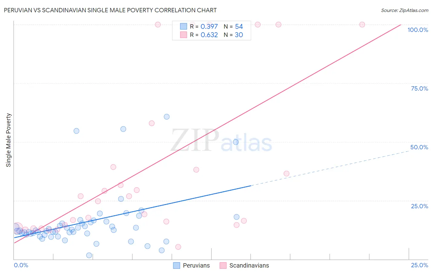 Peruvian vs Scandinavian Single Male Poverty