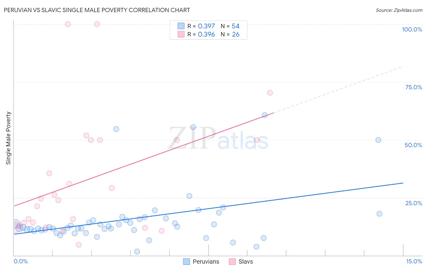 Peruvian vs Slavic Single Male Poverty